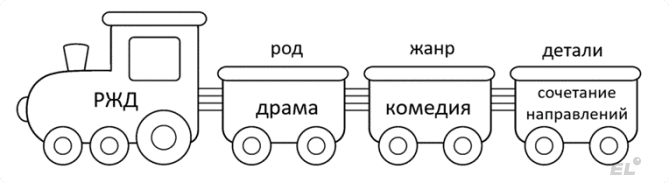Комедия А.С. Грибоедова «Горе от ума» впервые широко и свободно изобразила современную жизнь и тем открыла новую, реалистическую эпоху. А.Н. Островский так оценил...