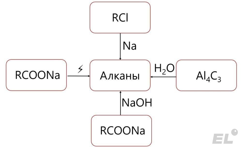 Любой курс органической химии начинается с алканов. Для алканов характерны: Наличие только одинарных связей углерод...
