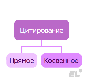 Знание правил цитирования, оформления прямой и косвенной речи необходимо нам не только в тестовой части...