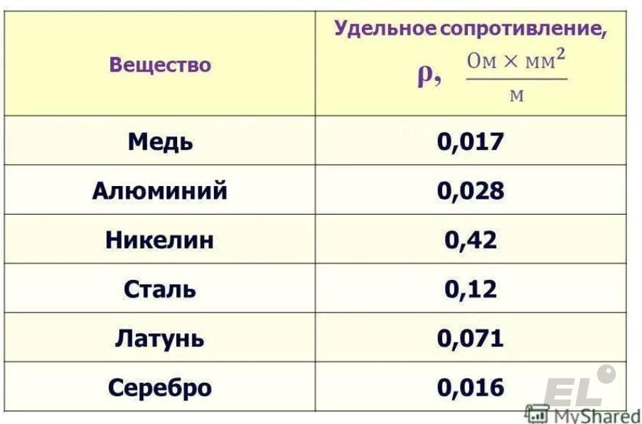 Электрический ток создается упорядоченным движением свободных носителей электрического заряда. Направление тока совпадает с направлением движения...