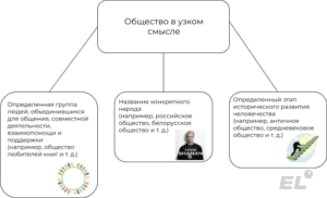 Понятие общества. Общество как система