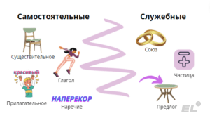 Слитное, раздельное и дефисное написание частей речи