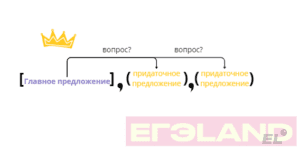 Сложноподчинённое предложение