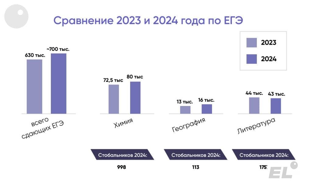 Результаты ЕГЭ 2024 по Литературе, Химии и Географии
