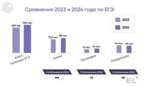 Результаты ЕГЭ 2024 по Литературе, Химии и Географии