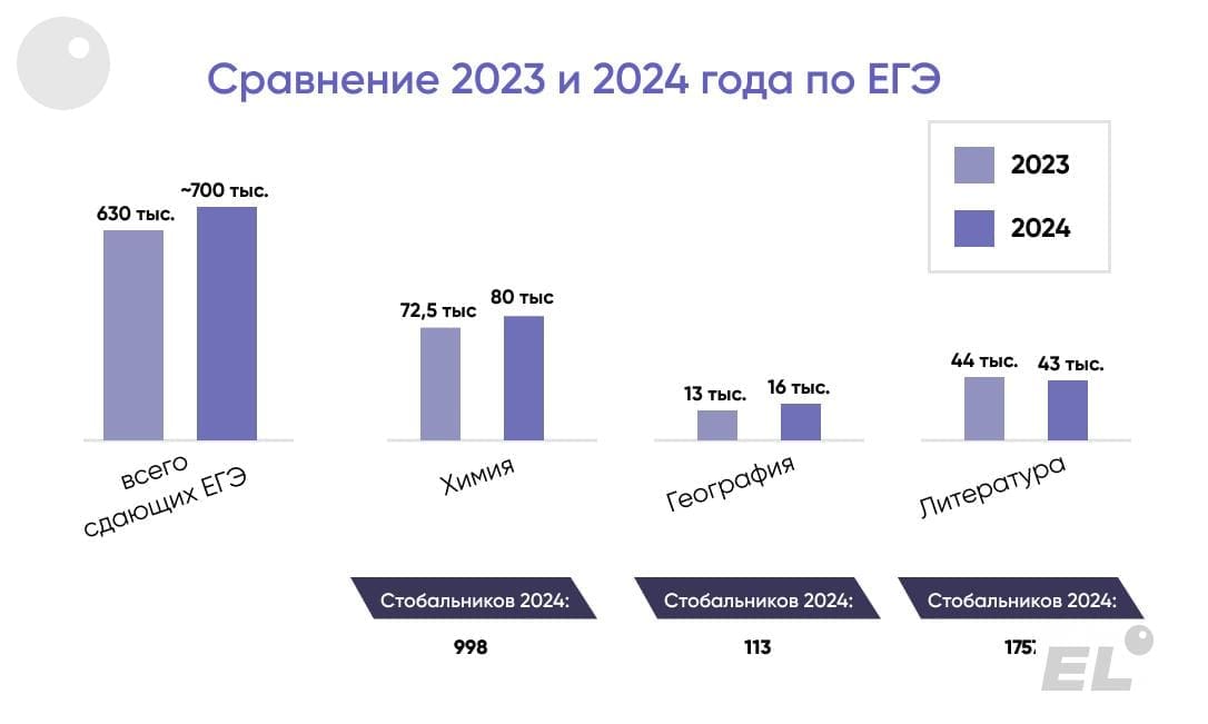 Уже появилась официальная статистика 2024 года по предварительным итогам ЕГЭ по химии, литературе и географии:...