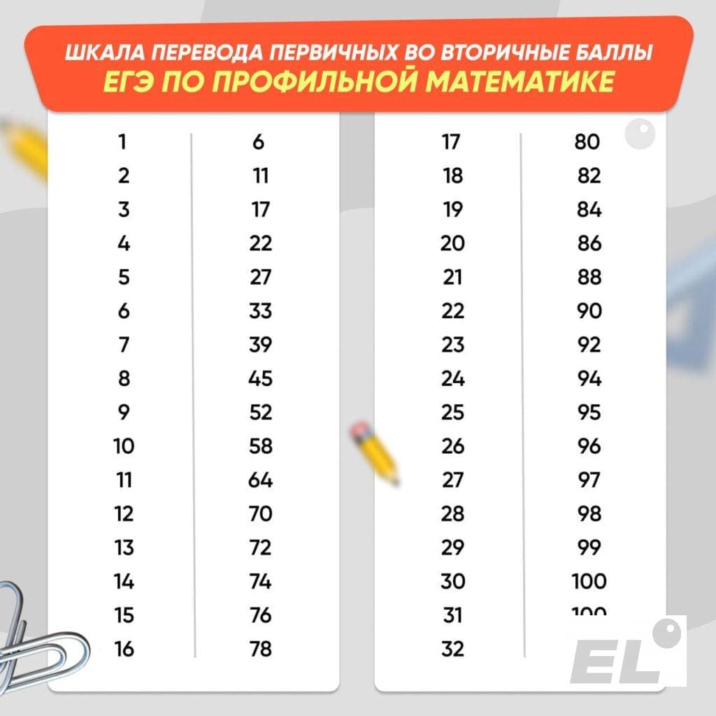 Ты какой-то странный. Новая шкала оценивания ЕГЭ по математике 2024, что с тобой?