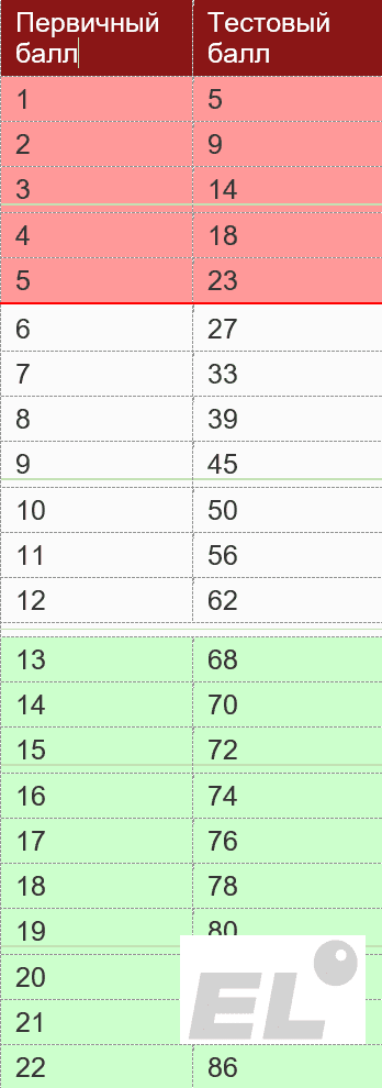 За всё время существования ЕГЭ по профильной математике шкала перевода баллов из первичных во вторичные...