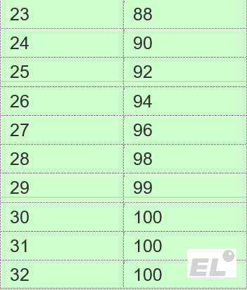За всё время существования ЕГЭ по профильной математике шкала перевода баллов из первичных во вторичные...