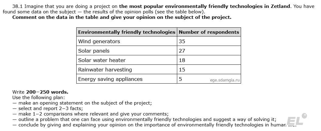 Задание 38 в ЕГЭ 2025 по английскому языку — это эссе по диаграмме или таблице....