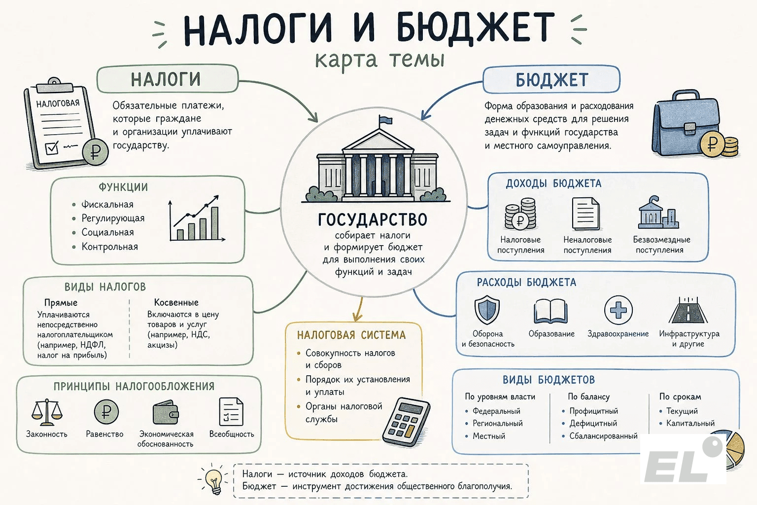 Налоги и бюджет ЕГЭ обществознание: как не запутаться в видах и функциях